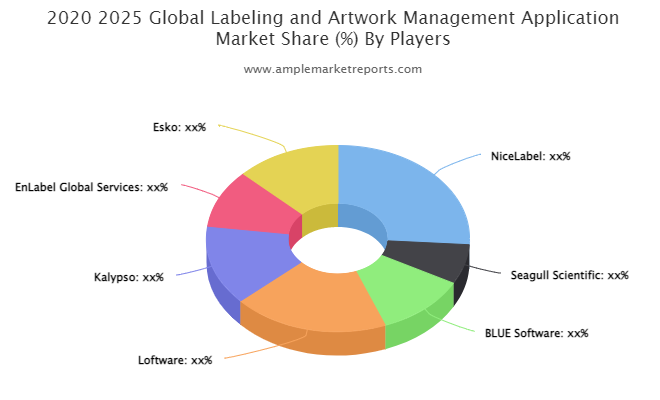 Labeling and Artwork Management Application market